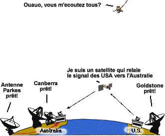 The Deep Space Network works together