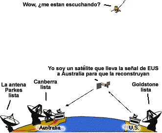The Deep Space Network works together